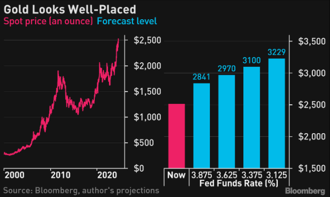 策略师：若美联储大幅降息，金价超3000美元不是梦