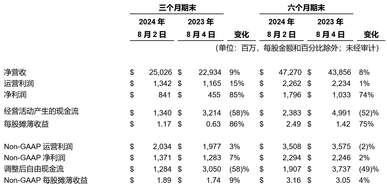 注：除非另有说明，该表对比为同比