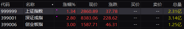 午评：创业板指高开高走涨3% 全市场超5000只个上涨