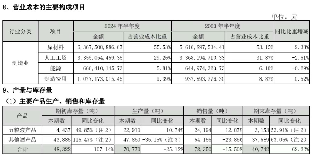 五粮液半年营收506.48亿经销商增366家促销费增31.68% 稳定的另一面是什么？