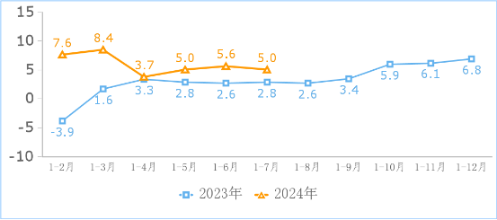 ▲ 互联网业务收入累计增长情况（%）