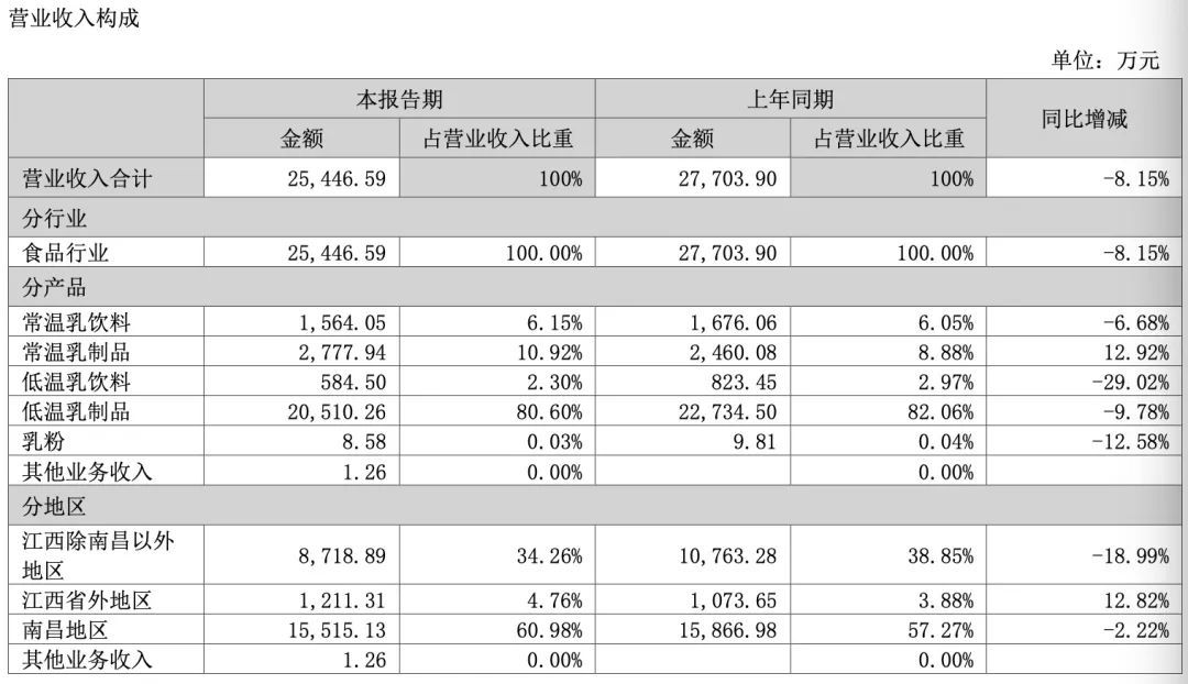 2024年上半年，阳光乳业营业收入构成情况。