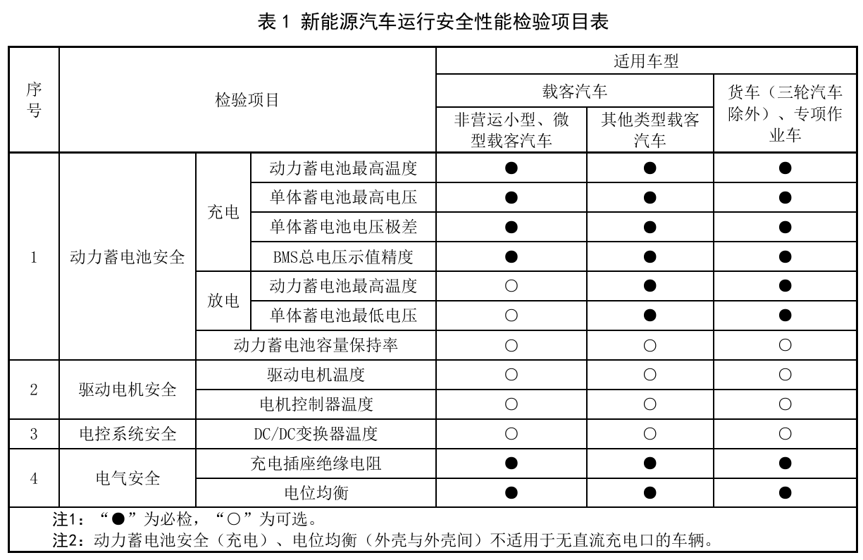新能源汽车年检新规发布：2025年3月起实施，电池充电成必检项