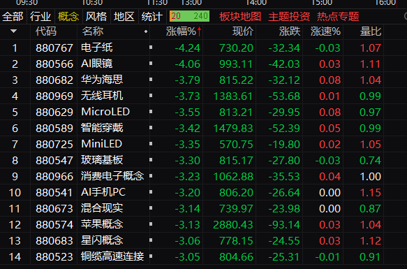 收评：深成指跌超1%再创调整新低 房屋检测概念股逆势爆发