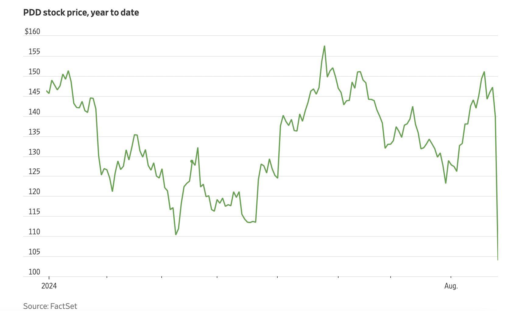 拼多多股价大跌，但Temu在美国要盈利了
