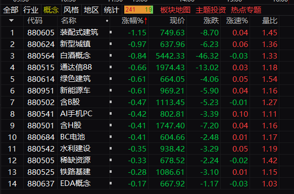 午评：沪指半日跌0.22%，ST板块逆势大涨