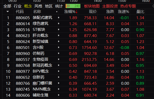 收评：深成指跌超1%再创调整新低 房屋检测概念股逆势爆发