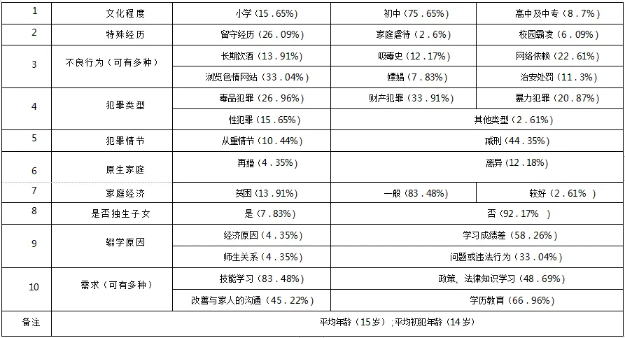 未成年犯的基本特点(图源:西宁心理健康研究会)
