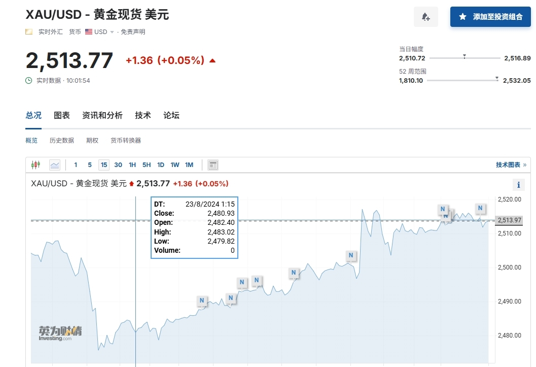 鲍威尔确认9月降息，黄金维持在创纪录高位