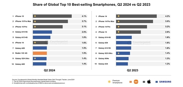 苹果抓续领跑Q2好意思国手机市集：iPhone 15系列再度霸榜