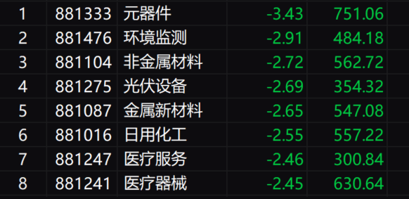 收评：沪指跌0.81%再创阶段新低 全市场仅500余只个股飘红