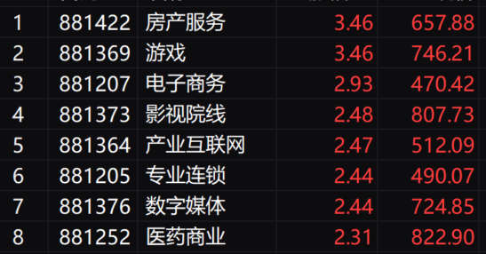 收评：沪指缩量反弹涨0.14% 全市场近4000只个股上涨