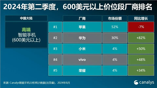 各人高端智高手机商场苹果稳居第一！华为激增80%成第三