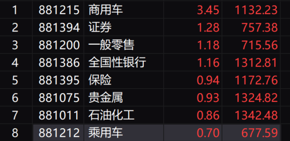 午评：创业板指半日跌1.29% 全市场超4400只个下跌