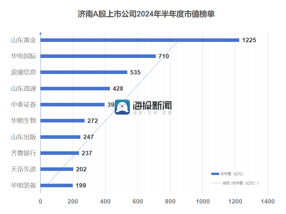 济南48家上市公司半年报：总营收3098亿、7成企业盈利