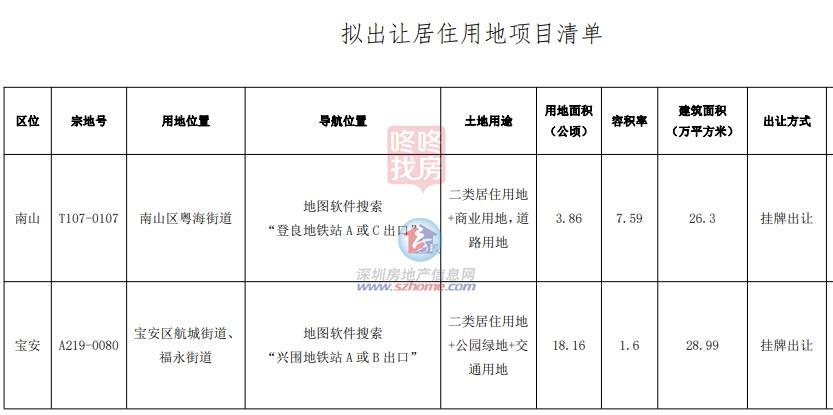 深圳颁布2宗宅地清单，机场东地块也在列