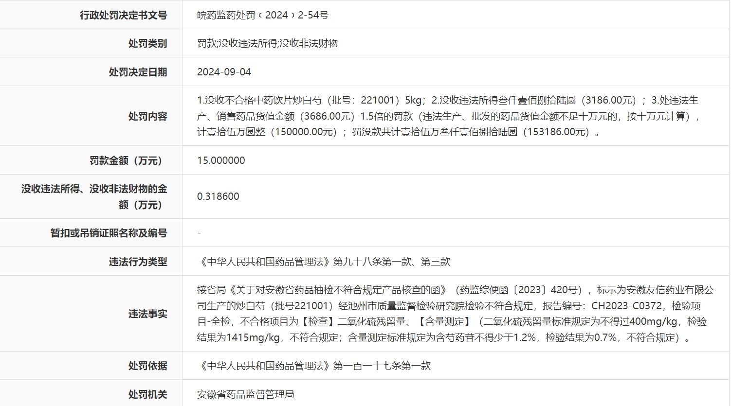 生产销售药品不合格 安徽友信药业被罚15万 此前多次被罚