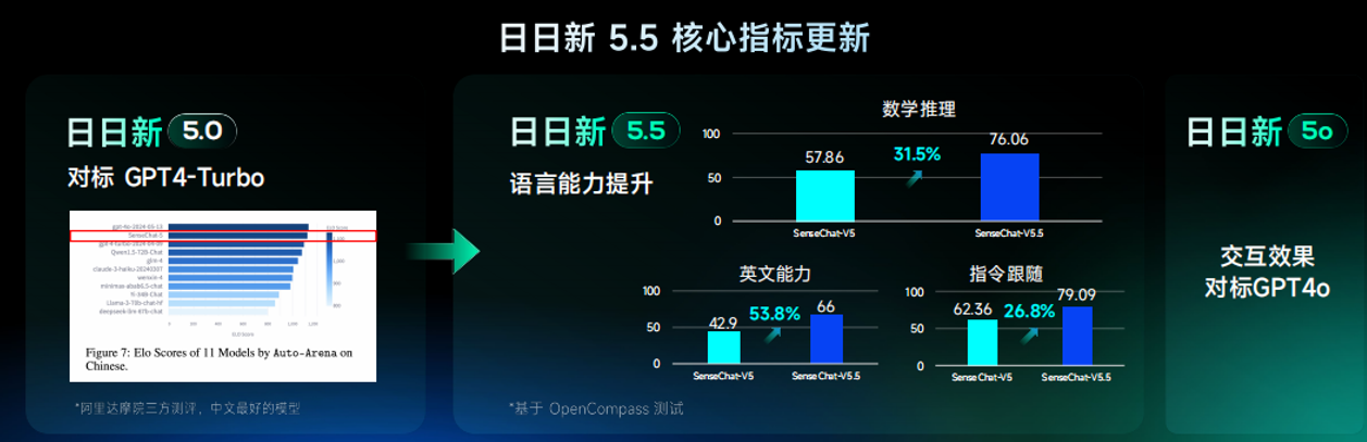 ▲ 商汤科技“日日新 5o”模子