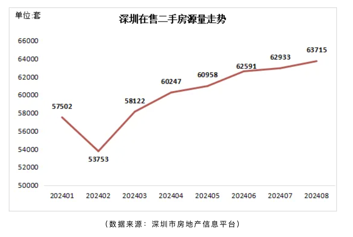 8月深圳二手房买卖量维持在兴废线程度：代价趋于不乱，在售量继续增加