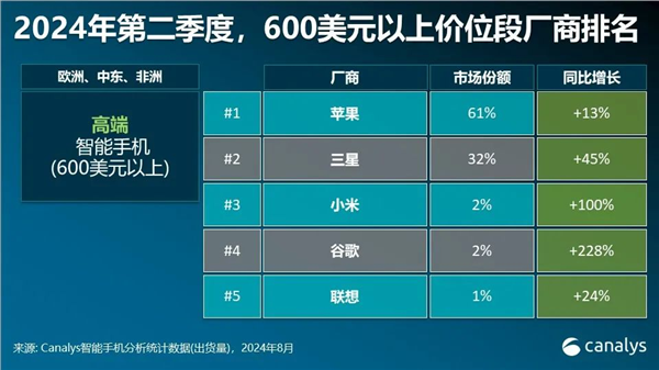 各人高端智高手机商场苹果稳居第一！华为激增80%成第三