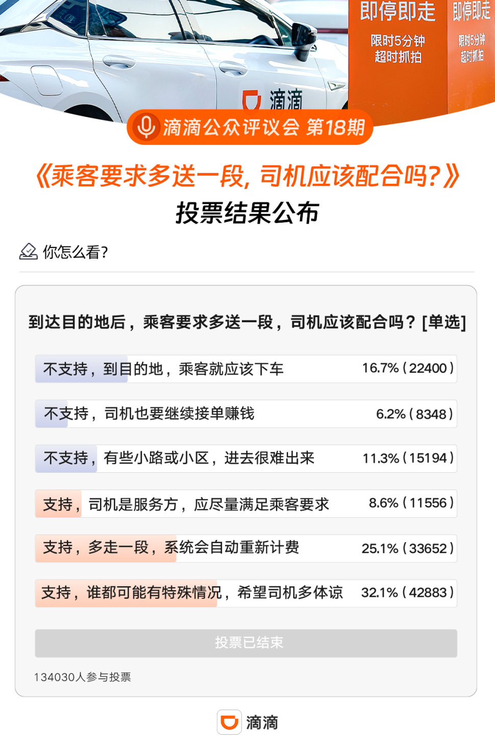 图为：滴滴发布第18期公众评议《乘客条款多送一段足球投注app足球投注app，司机应该息争吗》投票效果