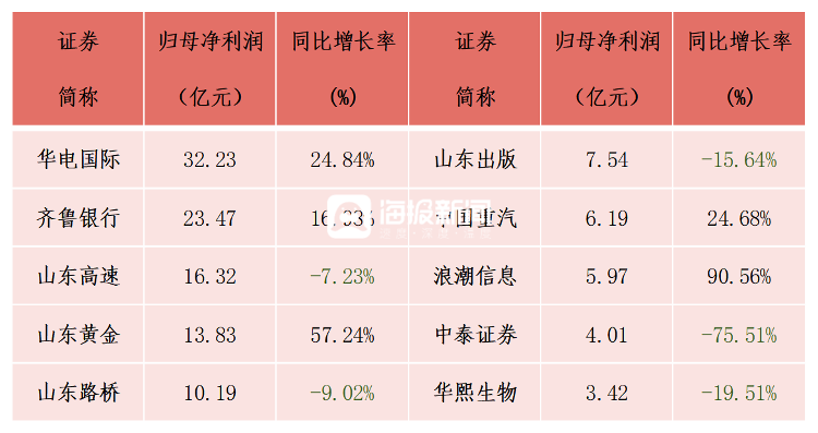 济南48家A股上市公司2024年上半年净利润(亿元)及净利润增长率(%)