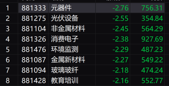 午评：创业板指半日跌1.29% 全市场超4400只个下跌