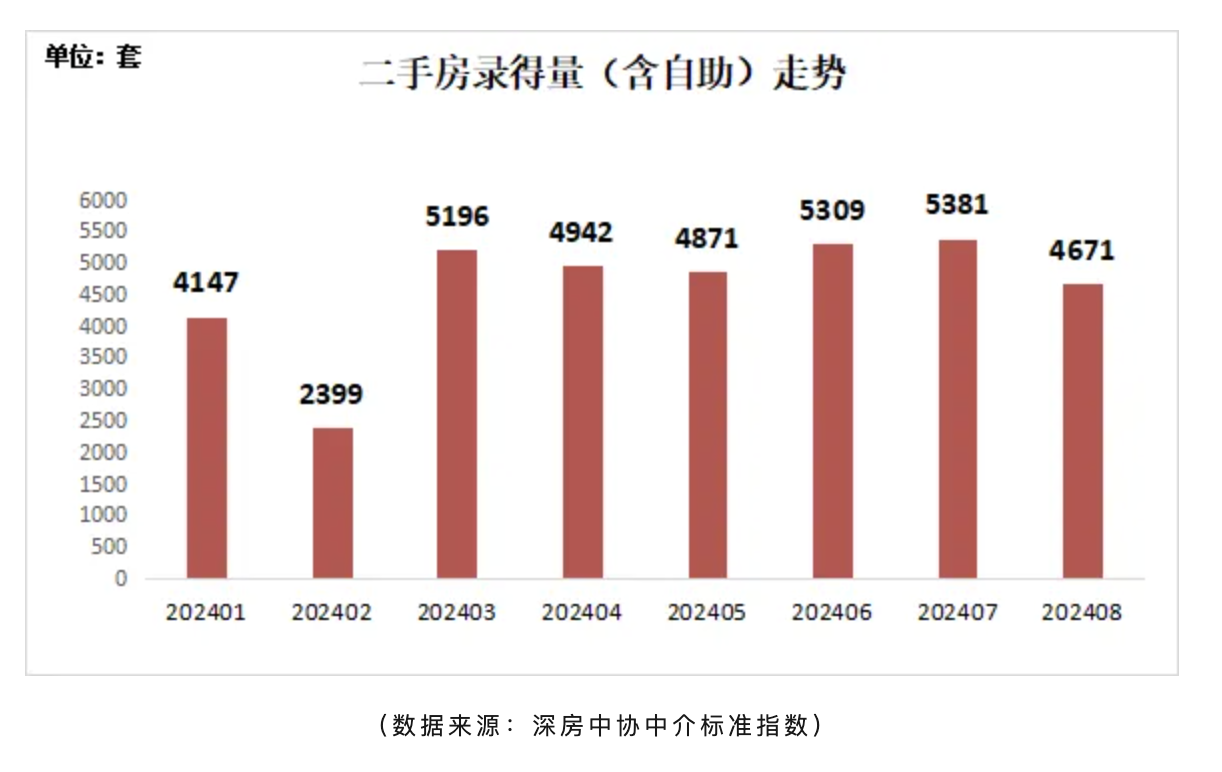 8月深圳二手房买卖量维持在兴废线程度：代价趋于不乱，在售量继续增加