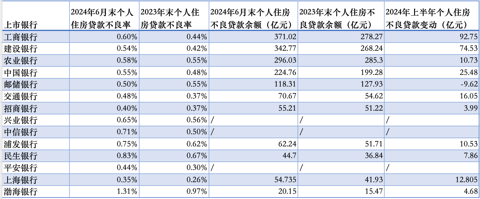 2024年上半年大中型银行个人住房贷款资产质量情况　“/”表示当期业绩报告未披露相关数据