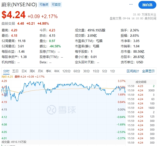 蔚来公布2024年Q2财报：营收174.5亿元 请托量同比增长143.9%