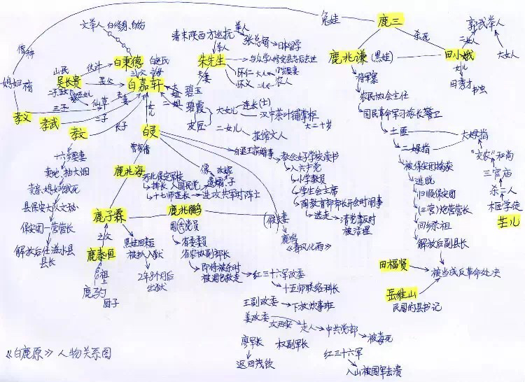 白鹿原的思维导图图片