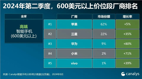 各人高端智高手机商场苹果稳居第一！华为激增80%成第三