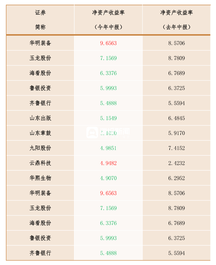 济南48家A股上市公司2024年上半年/2023年上半年净资产收益率(%)
