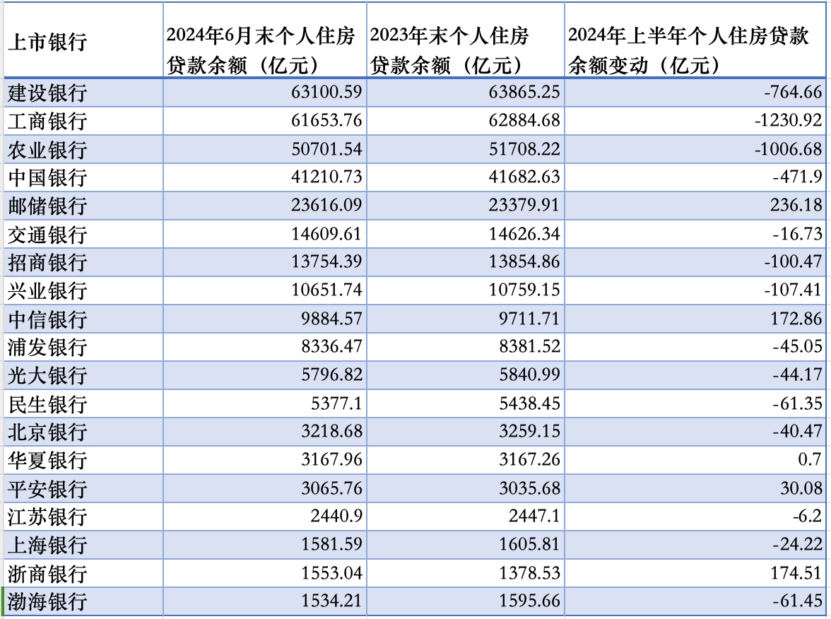 2024年上半年大中型银行个人住房贷款余额变动情况