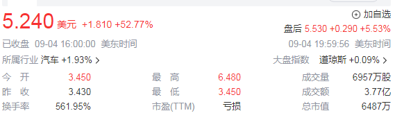 贾跃亭整夜翻身！FF暴涨80%、14万的新车要来了