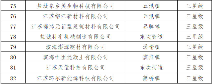 ▼具体名单如下三星级上云企业60家四星级上云企业22家其中,滨海