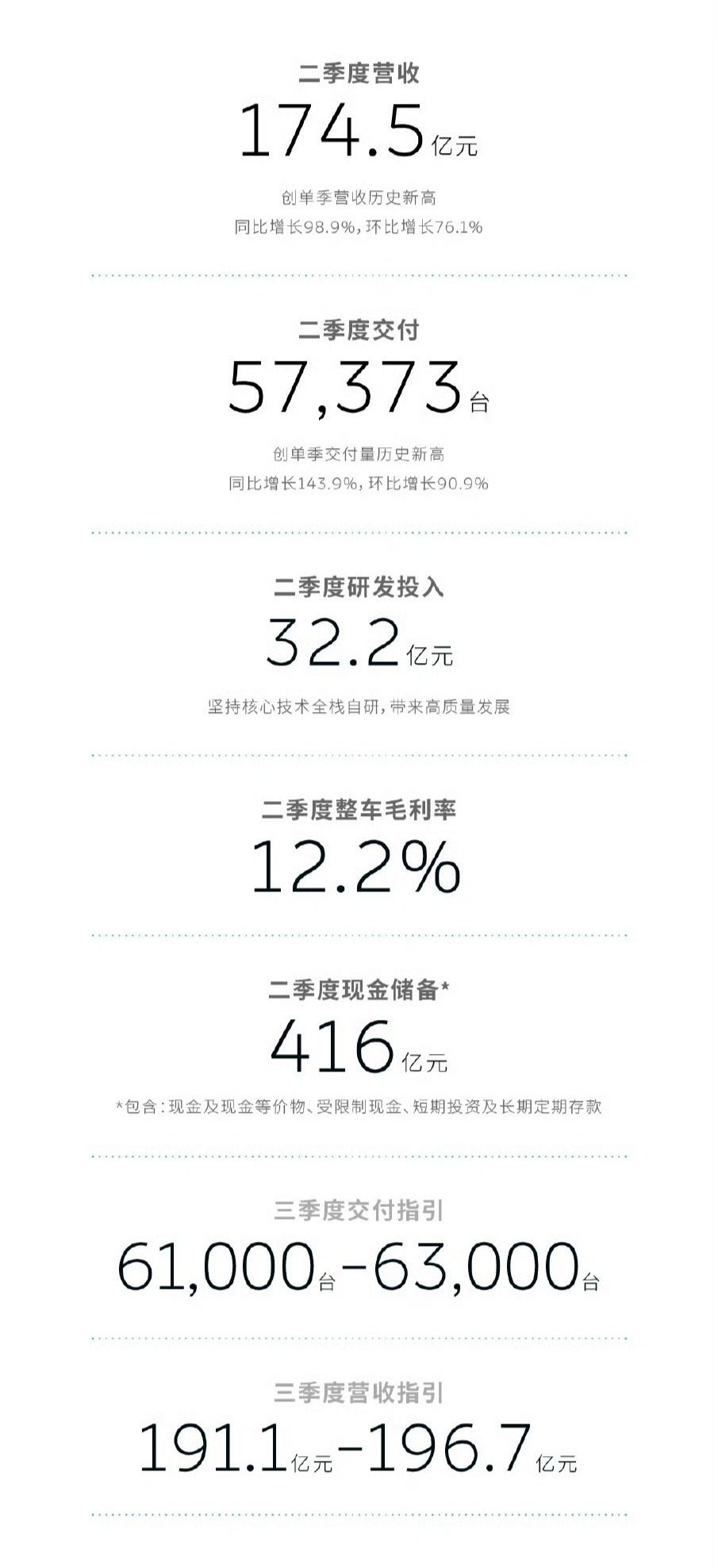 蔚来汽车2024年二季度营收、录用量鼎新高