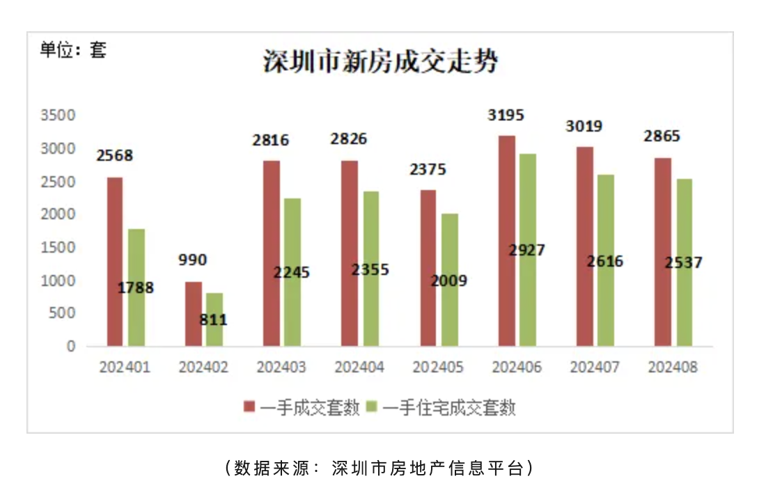 8月深圳二手房买卖量维持在兴废线程度：代价趋于不乱，在售量继续增加