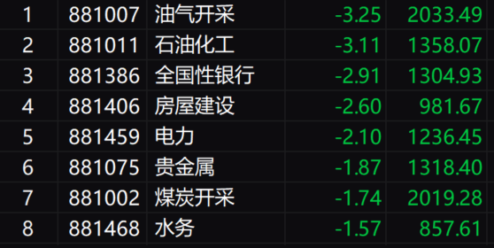 午评：沪指跌0.52%失守2800点 银行再度集体走低