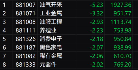 收评：沪指失守2800点再创阶段新低 全市场近3900只个股下跌