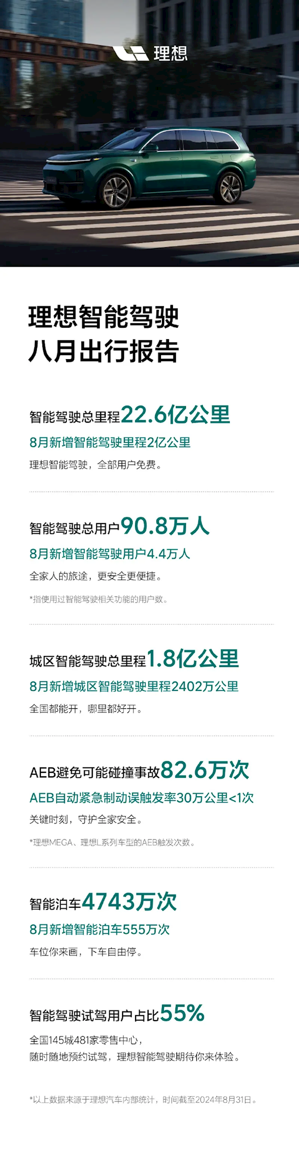 总里程22.6亿公里!理想汽车发布8月智能驾驶出行报告