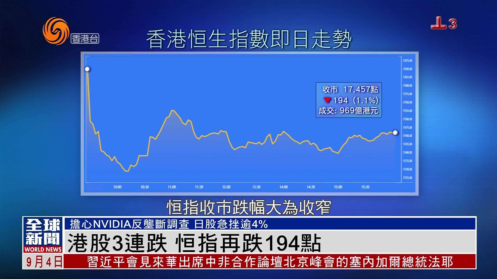 粤语报道｜港股3连跌 恒指再跌194点