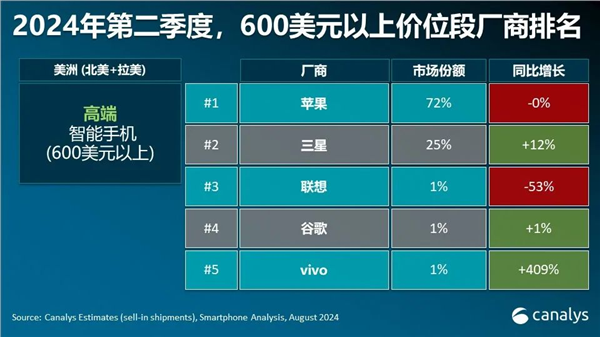 各人高端智高手机商场苹果稳居第一！华为激增80%成第三