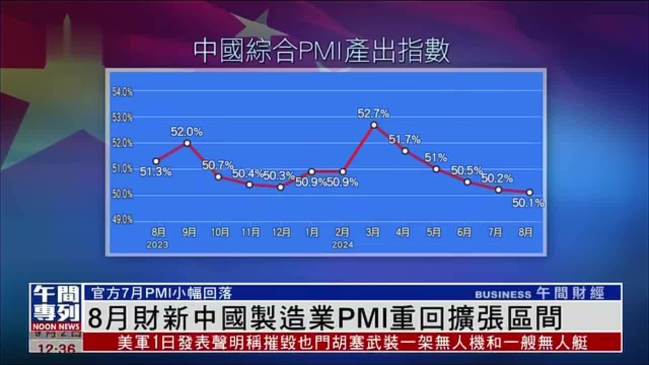 8月财新中国制造业PMI重回扩张区间