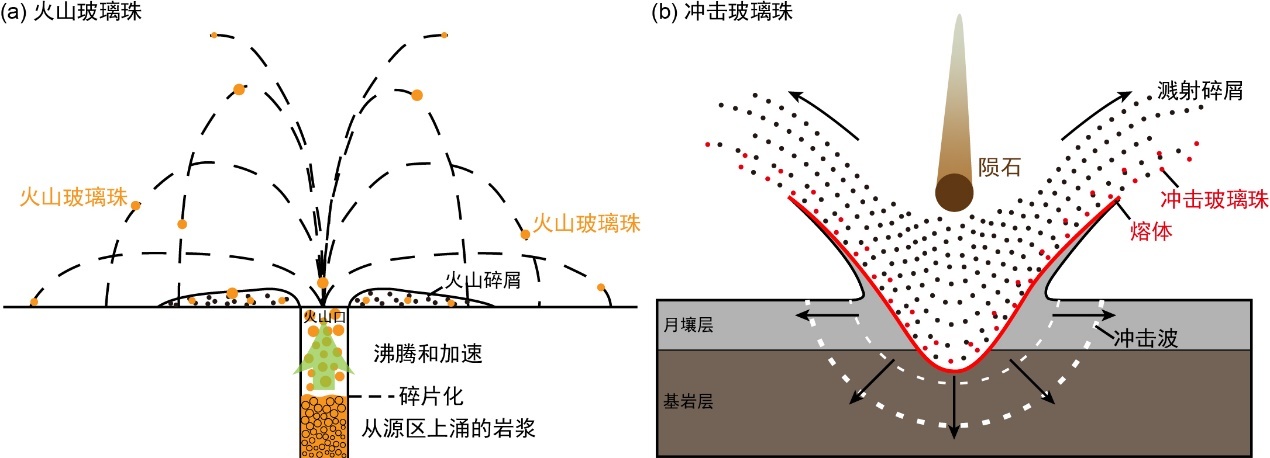 ▲ 火山玻璃珠和冲击玻璃珠的形成模式图