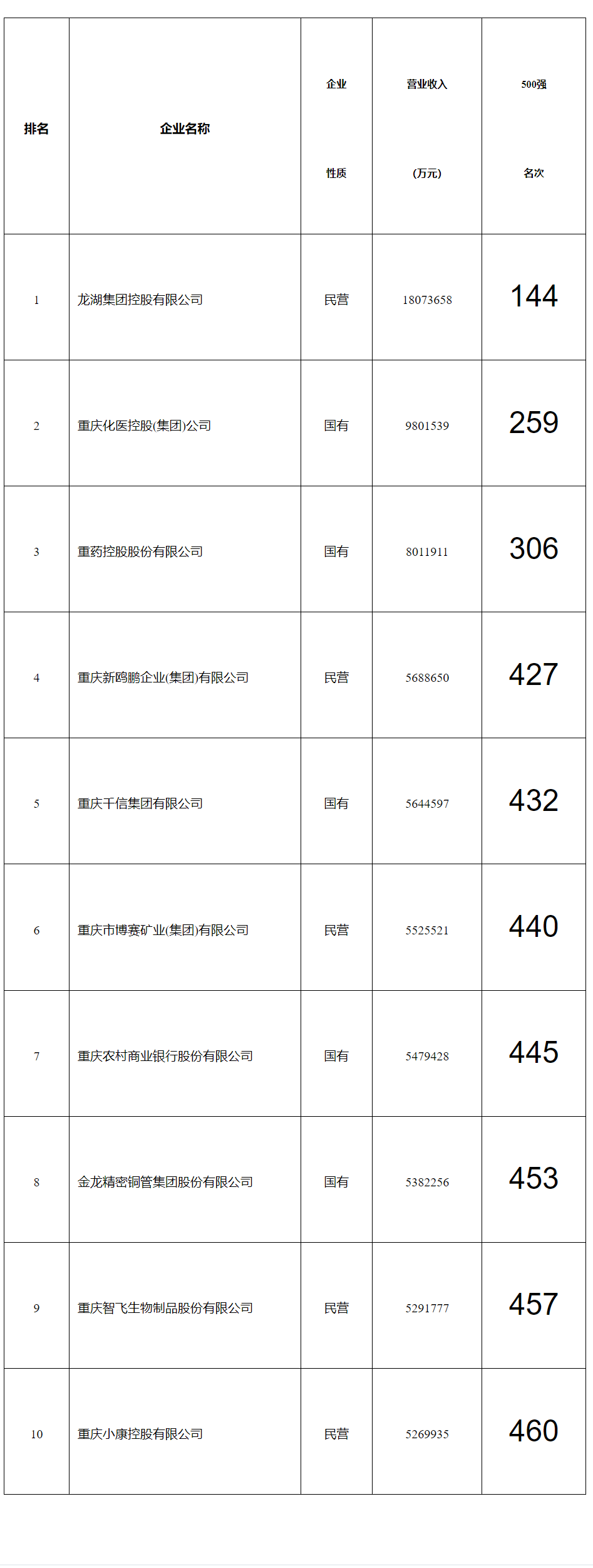 上榜2024中国企业500强的10户重庆企业数据