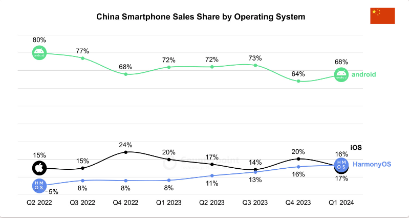 华为鸿蒙迥殊苹果iOS，成中国市集第二大操作系统