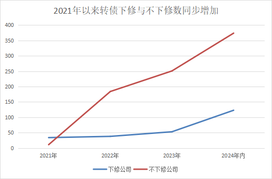 可转债市场生态大变化：下修与不下修案例同步增加 博弈难度正在提升