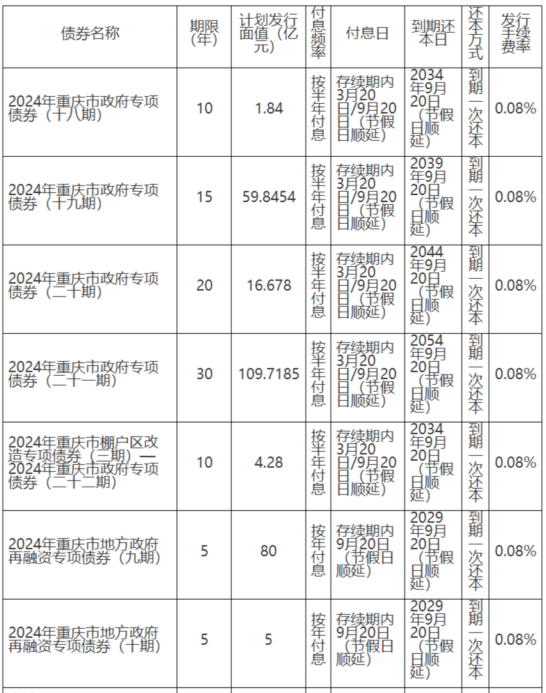 重庆拟发行287.36亿元地方政府债，其中专项债192.36亿元