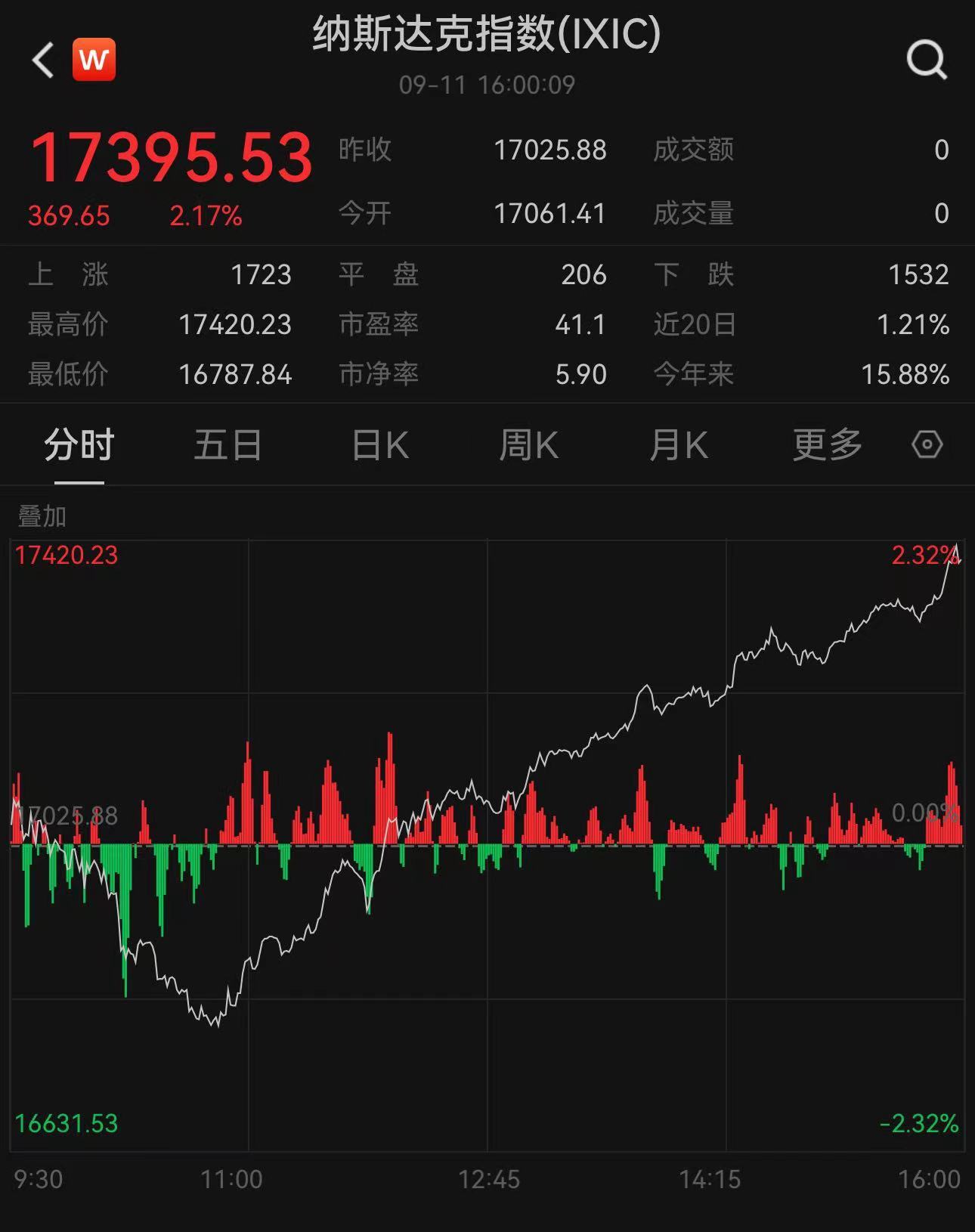 利好叠加纳指“深V起飞”，特朗普概念股独自受伤，中概股多数上涨_凤凰网